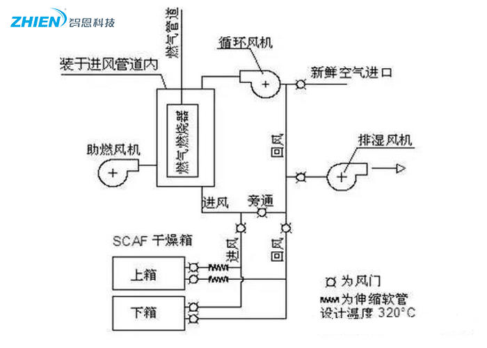 熱風(fēng)干燥系統(tǒng)的原理、組成、應(yīng)用組成