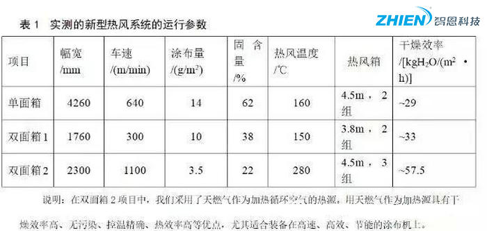 熱風(fēng)干燥系統(tǒng)的原理、組成、應(yīng)用組成